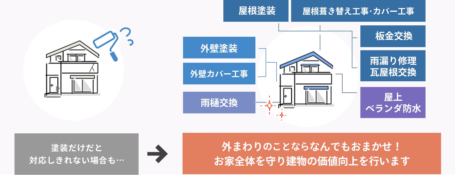 外まわりは何でもおまかせ！ 塗装ができない屋根・外壁は葺き替えやカバー工事をご提案 